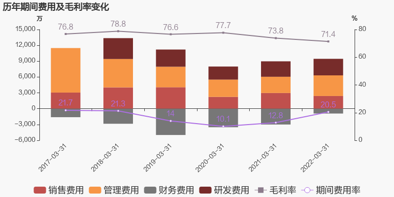 「图解季报」华宝股份：2022年一季度归母净利润同比下降21.1%，降幅超营收