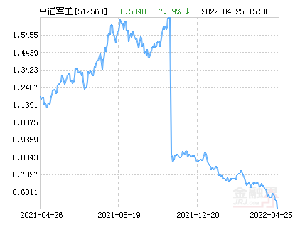 「基金军工」军工基金行情分析（易方达中证军工ETF净值下跌7.59%）