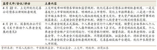 个人养老金政策落地，人民币快速贬值——金融市场流动性与监管动态周报(0425)