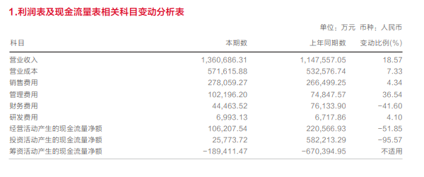雅戈尔2021年净利同比降近三成 投资板块收益大减