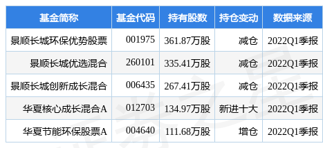 5月23日宇瞳光学涨6.28%，景顺长城环保优势股票基金重仓该股