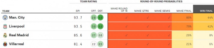 今年欧冠哪个球队夺冠机会最大(大数据预测欧冠：曼城80%进决赛、44%夺冠，皇马20%进决赛)
