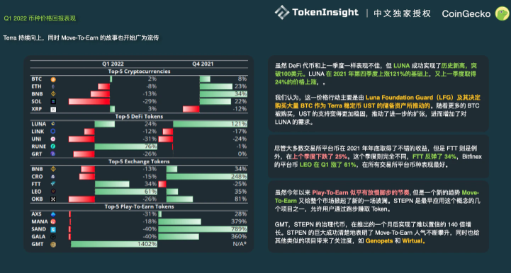 CoinGecko Q1 行业报告：DeFi 总市值下降 5.4%，只有跨链桥和衍生品增长