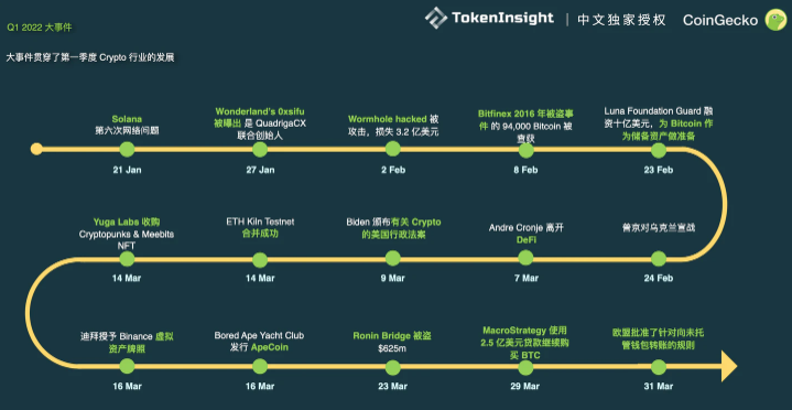 CoinGecko Q1 行业报告：DeFi 总市值下降 5.4%，只有跨链桥和衍生品增长
