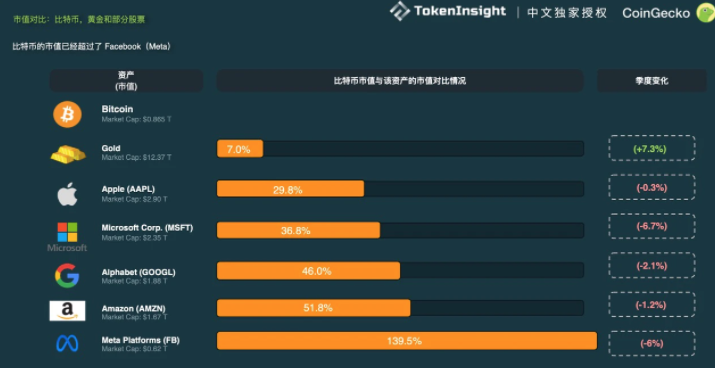 CoinGecko Q1 行业报告：DeFi 总市值下降 5.4%，只有跨链桥和衍生品增长