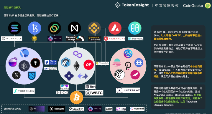 CoinGecko Q1 行业报告：DeFi 总市值下降 5.4%，只有跨链桥和衍生品增长