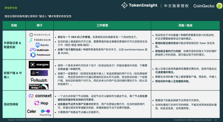 CoinGecko Q1 行业报告：DeFi 总市值下降 5.4%，只有跨链桥和衍生品增长