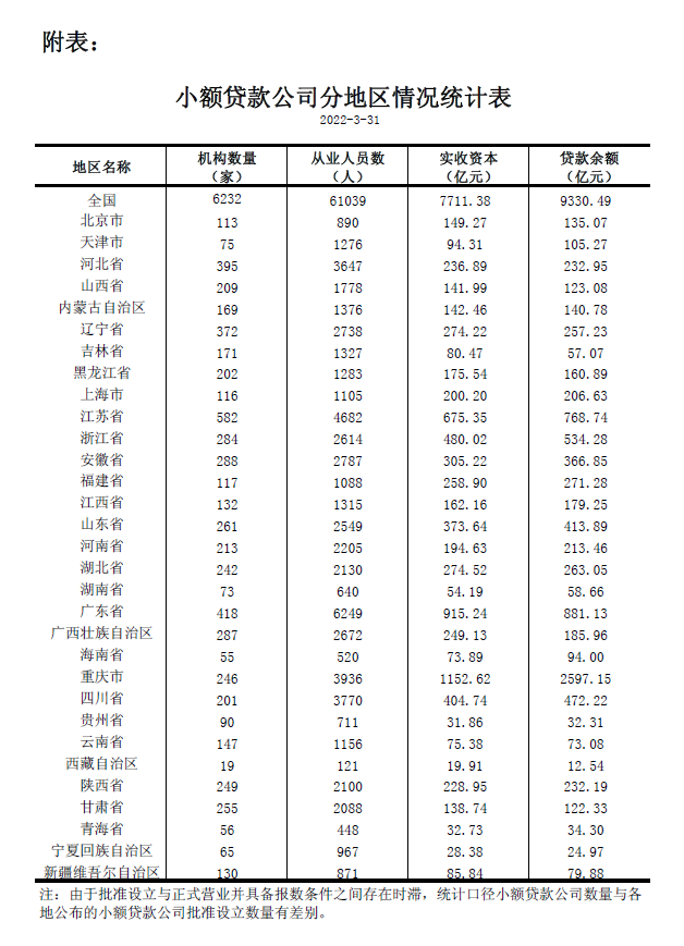 央行：3月末全国共有小额贷款公司6232家