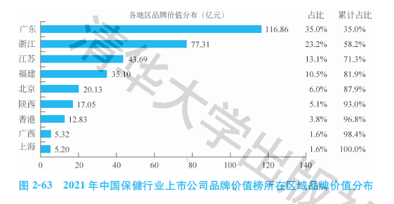 2021中国保健行业上市公司品牌价值榜：双重下降