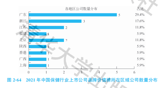 2021中国保健行业上市公司品牌价值榜：双重下降