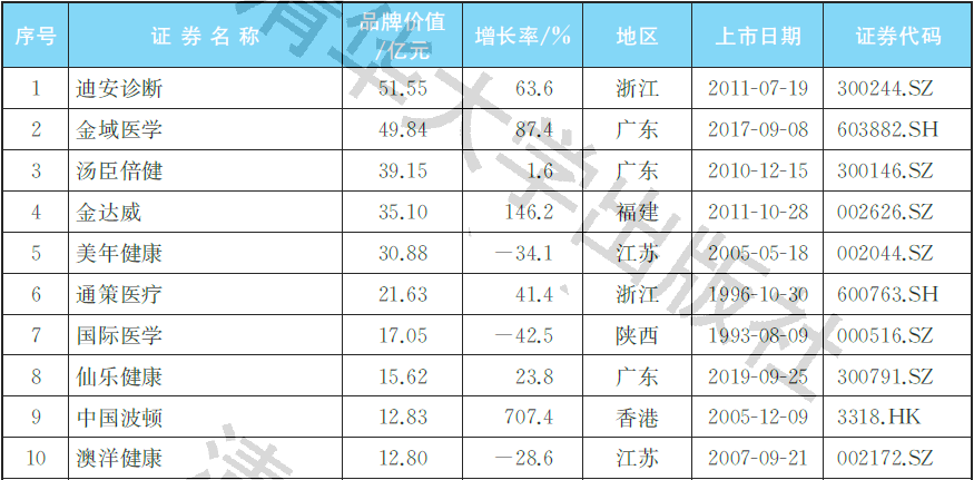 2021中国保健行业上市公司品牌价值榜：双重下降