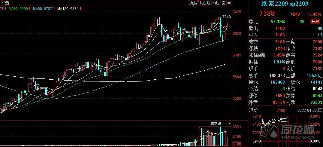 「盘中点评」供应端强势纸浆回补下跌空间尿素刷新合约新高