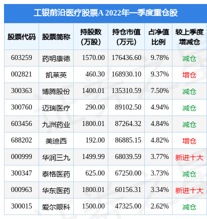 4月29日昆药集团涨10.02%，工银前沿医疗股票A基金重仓该股