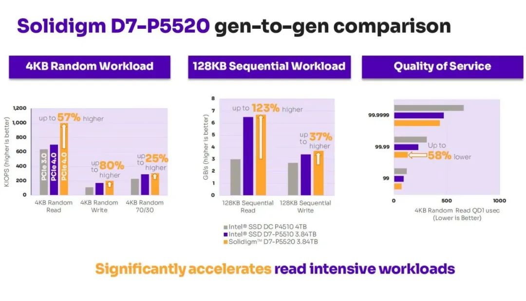 老资格、新品牌｜Solidigm首推云计算和企业级PCIe 4.0 固态盘