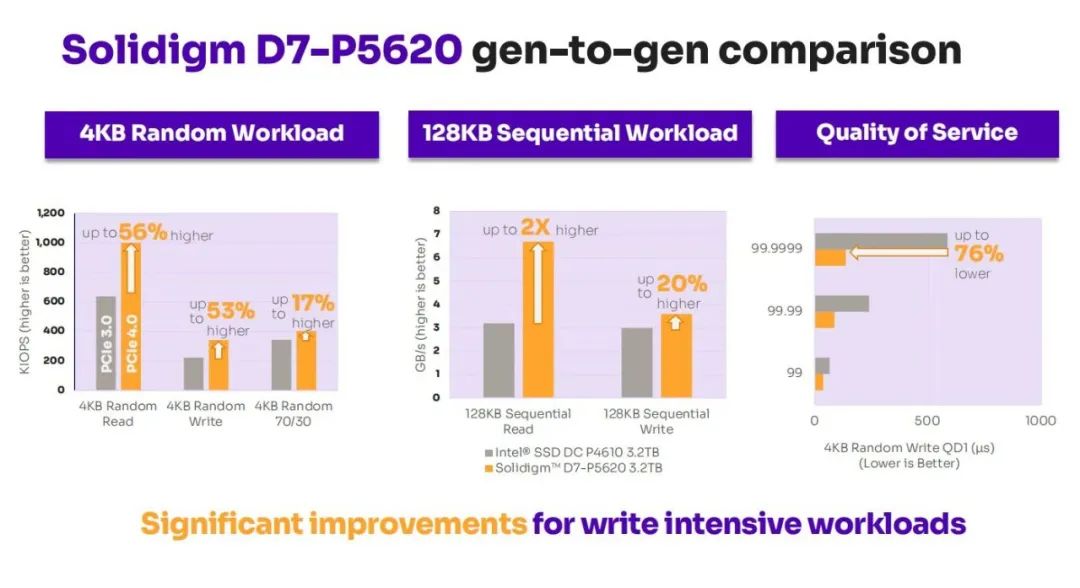 老资格、新品牌｜Solidigm首推云计算和企业级PCIe 4.0 固态盘