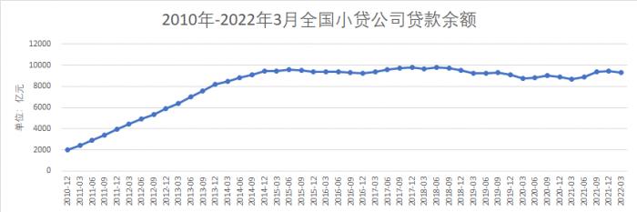 小贷行业洗牌观察①：十年小贷行业趋势总览，互联网高歌猛进，行业集中度显著提升