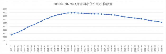 小贷行业洗牌观察①：十年小贷行业趋势总览，互联网高歌猛进，行业集中度显著提升