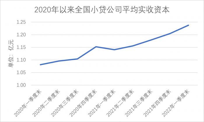 小贷行业洗牌观察①：十年小贷行业趋势总览，互联网高歌猛进，行业集中度显著提升