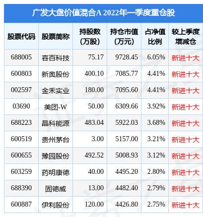 5月13日豫园股份涨5.02%，广发大盘价值混合A基金重仓该股