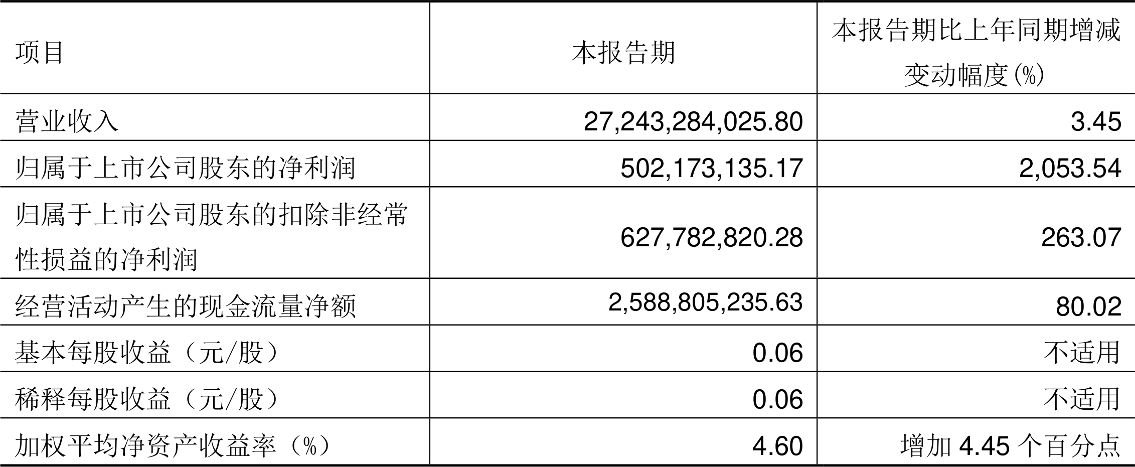 永辉超市:2022年一季度盈利5.02亿元同比扭亏
