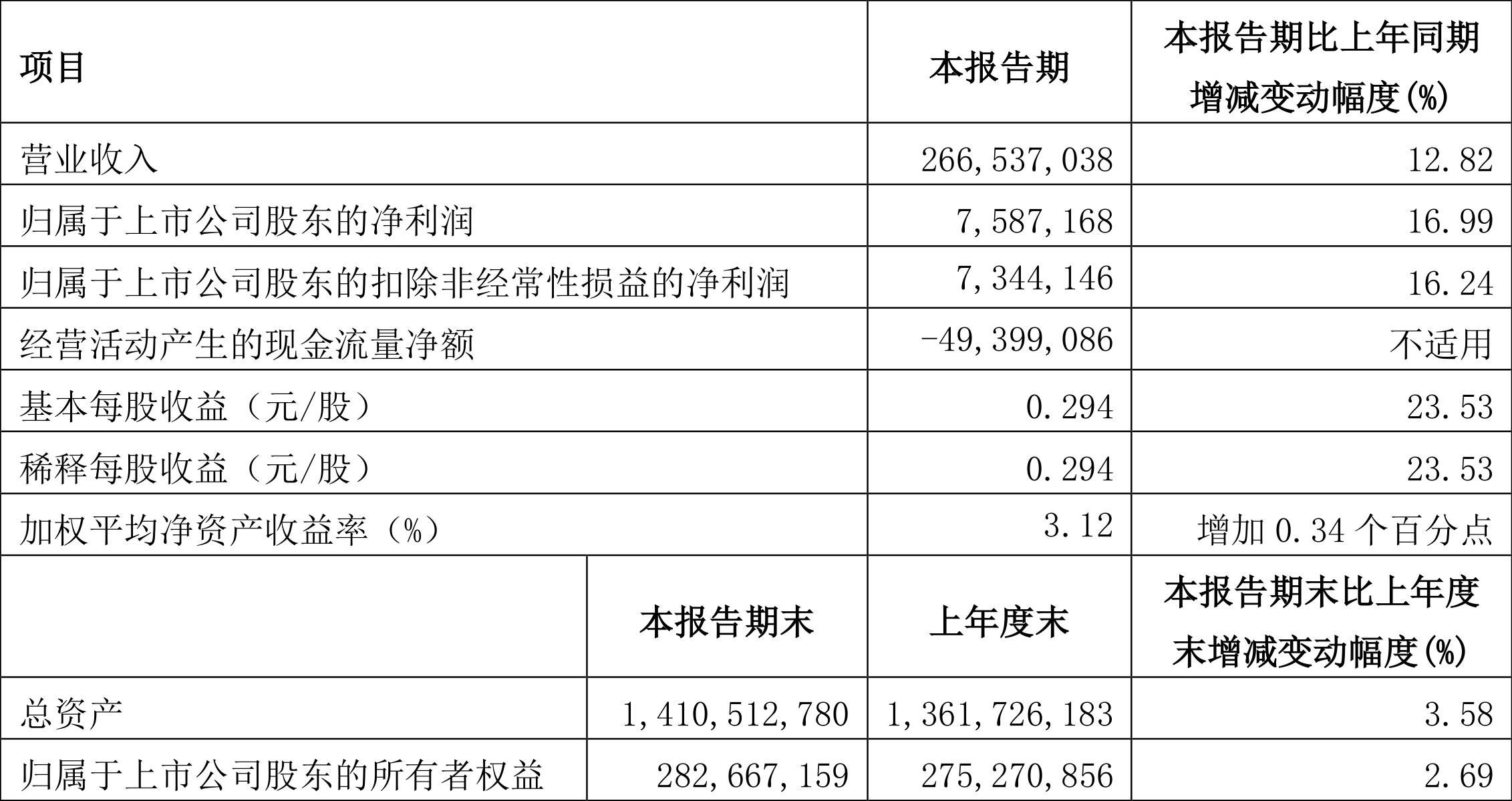 中国中铁:2022年一季度净利润75.87亿元同比增长16.99%