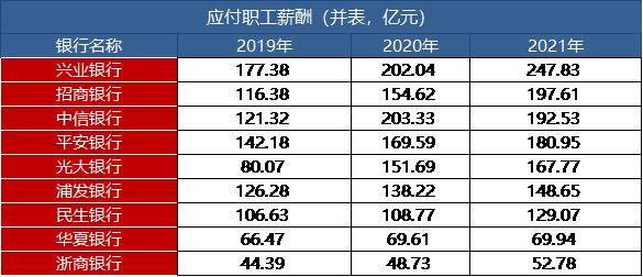 股份行薪酬大比拼！中信银行员工赚最多，人均薪酬超60万，华夏银行“拖后腿”人均薪酬最低