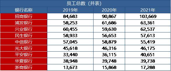 股份行薪酬大比拼！中信銀行員工賺最多，人均薪酬超60萬，華夏銀行“拖后腿”人均薪酬最低