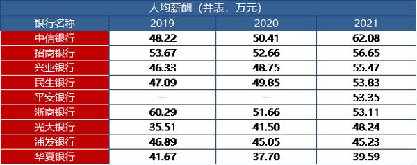 股份行薪酬大比拼！中信银行员工赚最多，人均薪酬超60万，华夏银行“拖后腿”人均薪酬最低