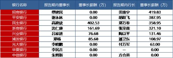 股份行薪酬大比拼！中信銀行員工賺最多，人均薪酬超60萬，華夏銀行“拖后腿”人均薪酬最低