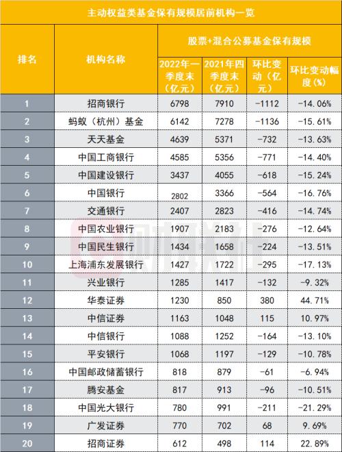 nba1112为什么缩水(一季度公募保有百强规模缩水4421亿，招行与蚂蚁缩水尤甚，银行市占再回落 机构：B端将抢占基金直销份额)