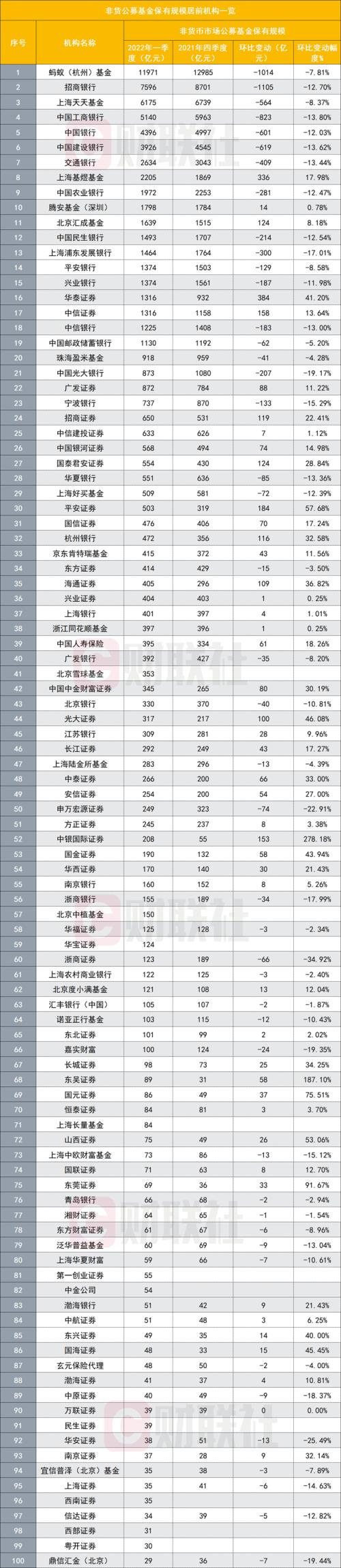 nba1112为什么缩水(一季度公募保有百强规模缩水4421亿，招行与蚂蚁缩水尤甚，银行市占再回落 机构：B端将抢占基金直销份额)