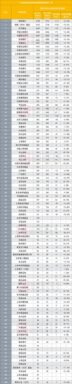 nba1112为什么缩水(一季度公募保有百强规模缩水4421亿，招行与蚂蚁缩水尤甚，银行市占再回落 机构：B端将抢占基金直销份额)