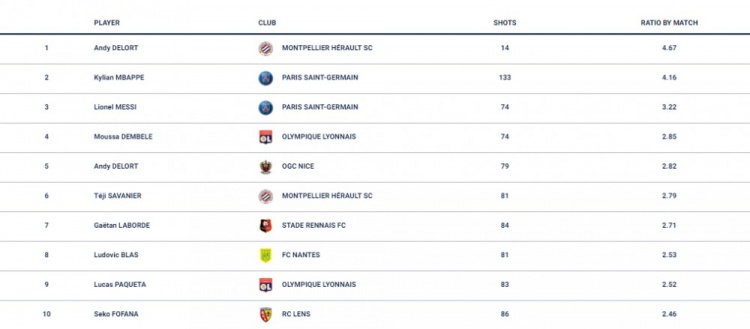 梅西战尼斯数据(法甲本赛季场均射门次数排行：姆巴佩4.16次第2，梅西3.63次第3)