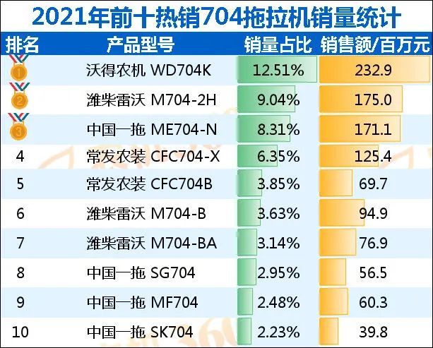 2021年度704拖拉机补贴销量前十排行榜