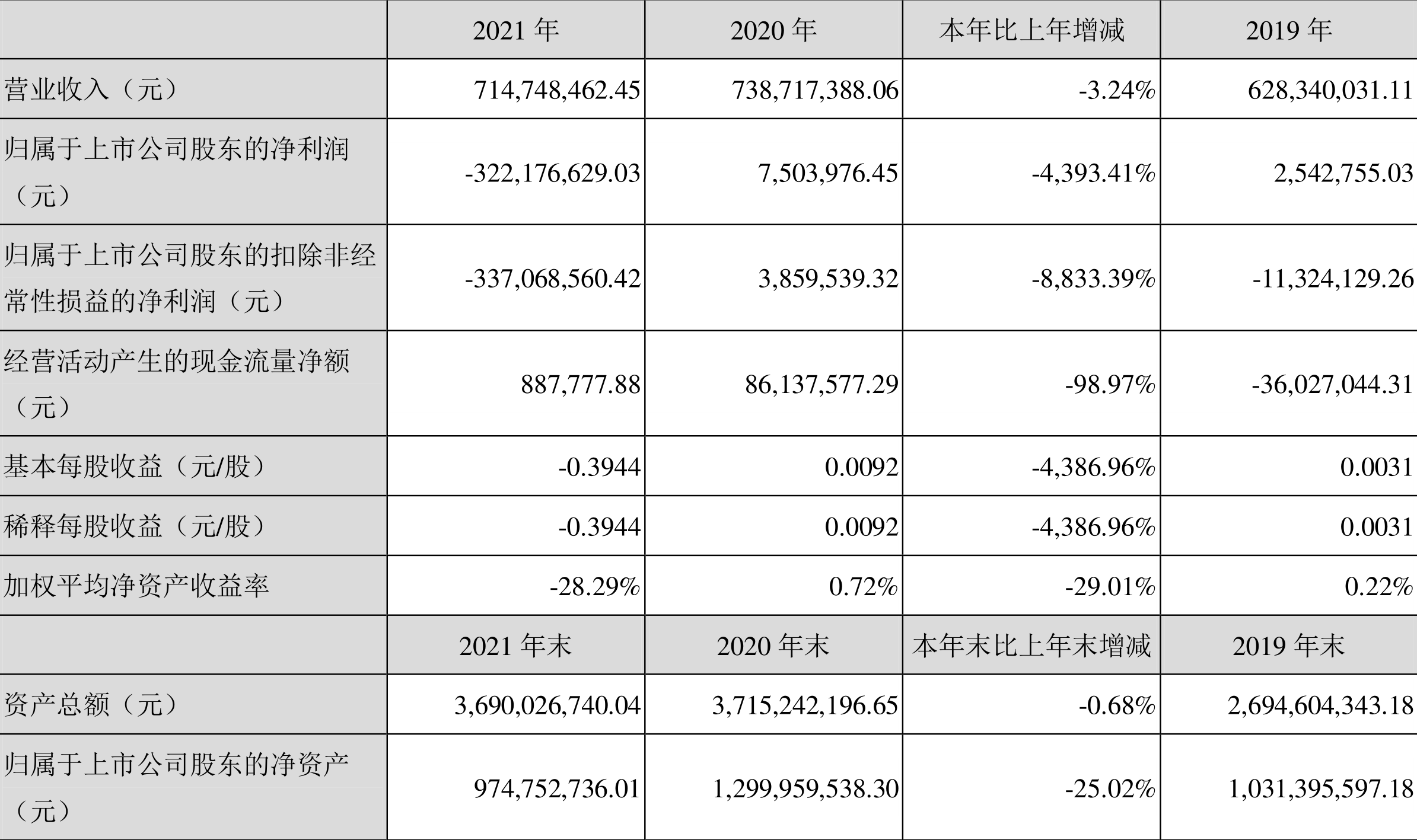 博晖创新：2021年亏损3.22亿元