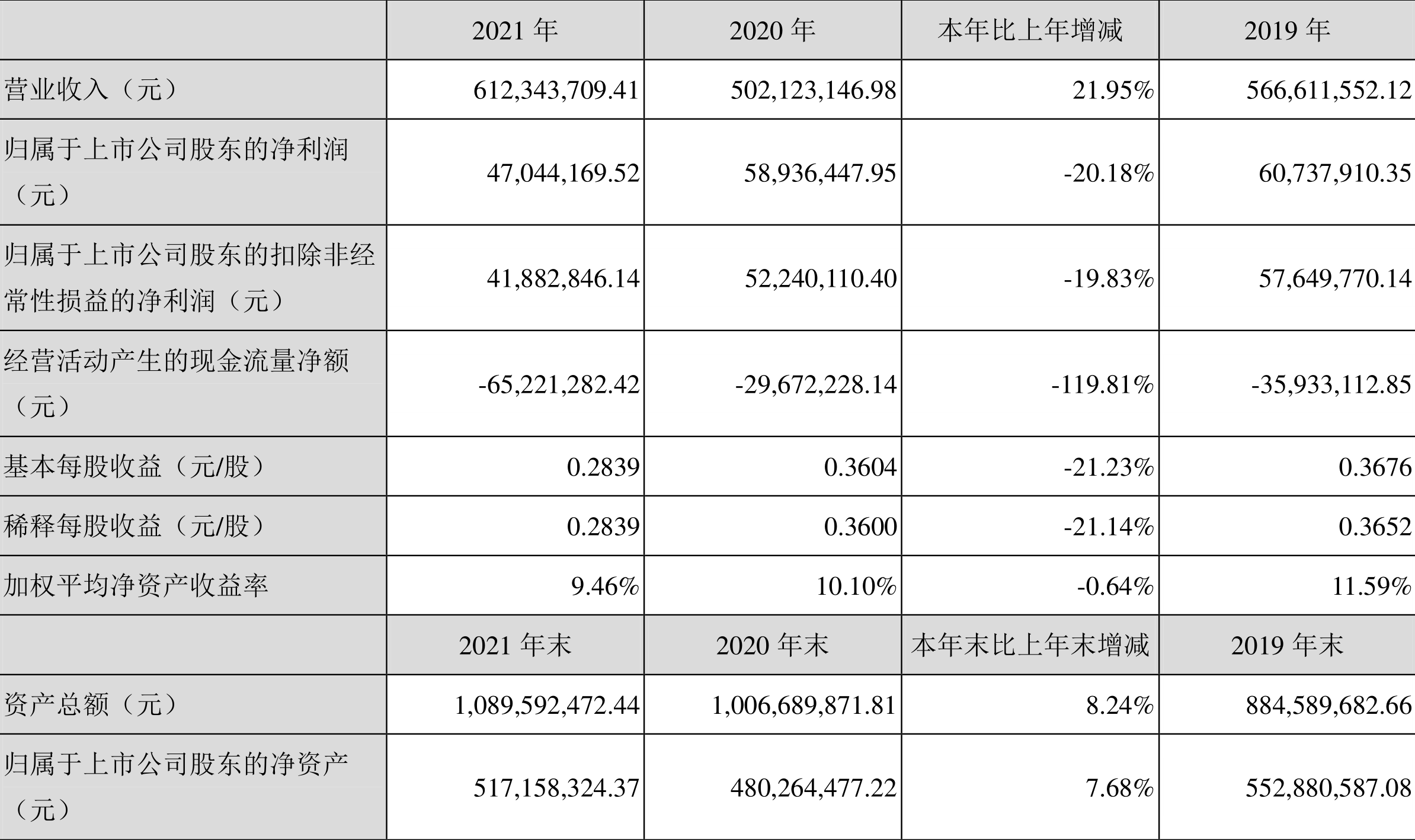 Ϣ2021꾻ͬ½20.18%100.5Ԫ