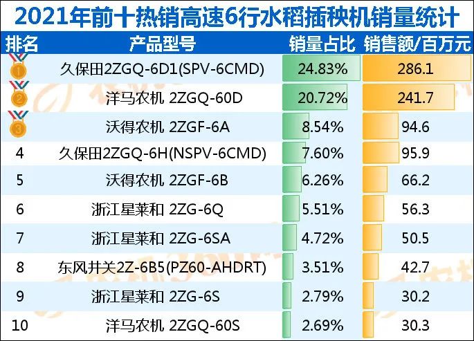 2021年6行高速插補貼銷量TOP10排行榜