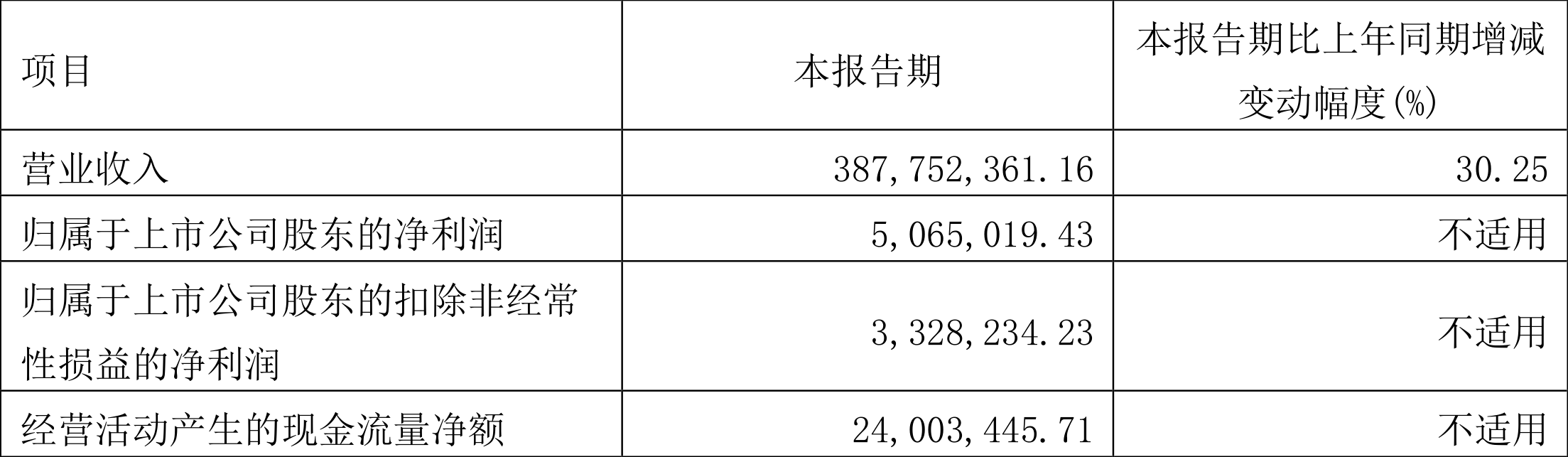 亚翔集成:2022年一季度盈利506.50万元同比扭亏