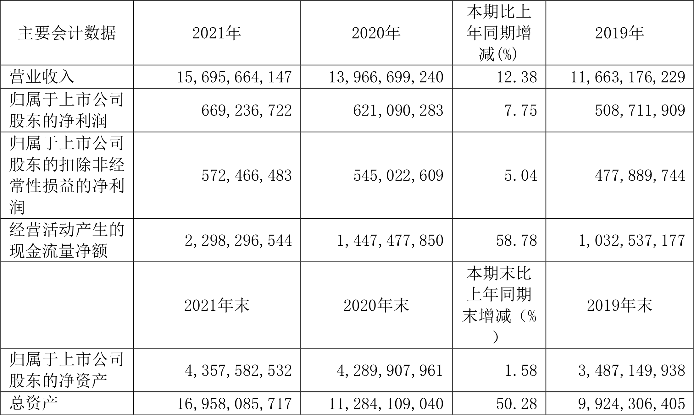 老百姓:2021年净利润同比增长7.75%拟10转3股派5元