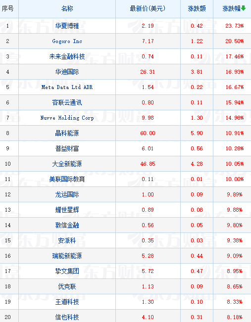 热门中概股多数收涨 拼多多涨超3%发布2021年报
