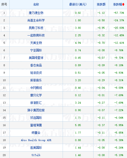 热门中概股多数收涨 拼多多涨超3%发布2021年报