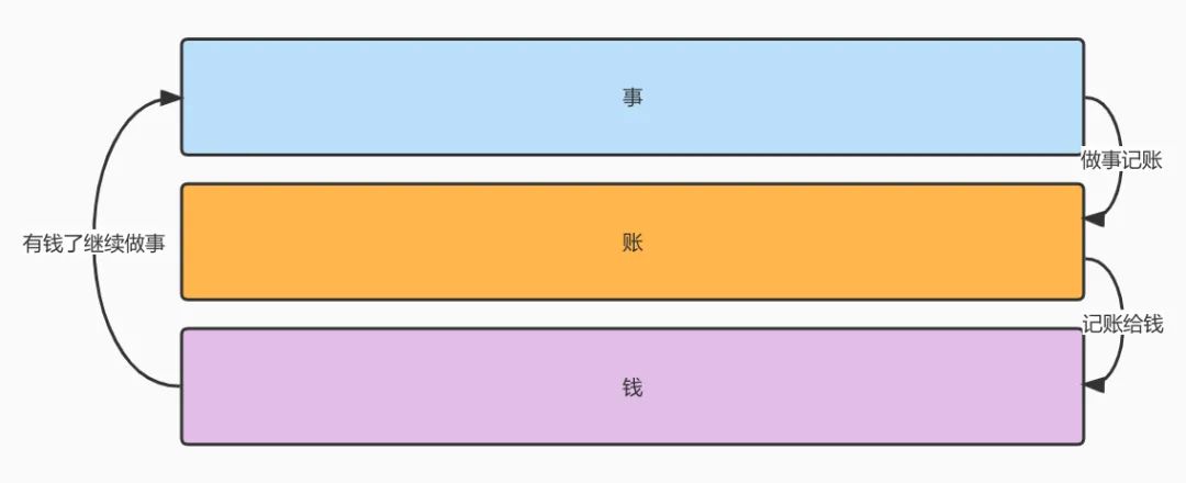 支付的“三字真经”