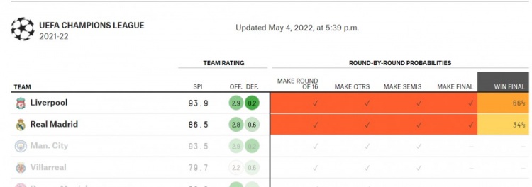 欧冠哪个队有可能夺冠(六六大顺？大数据预测利物浦欧冠夺冠可能性66%，皇马34%)