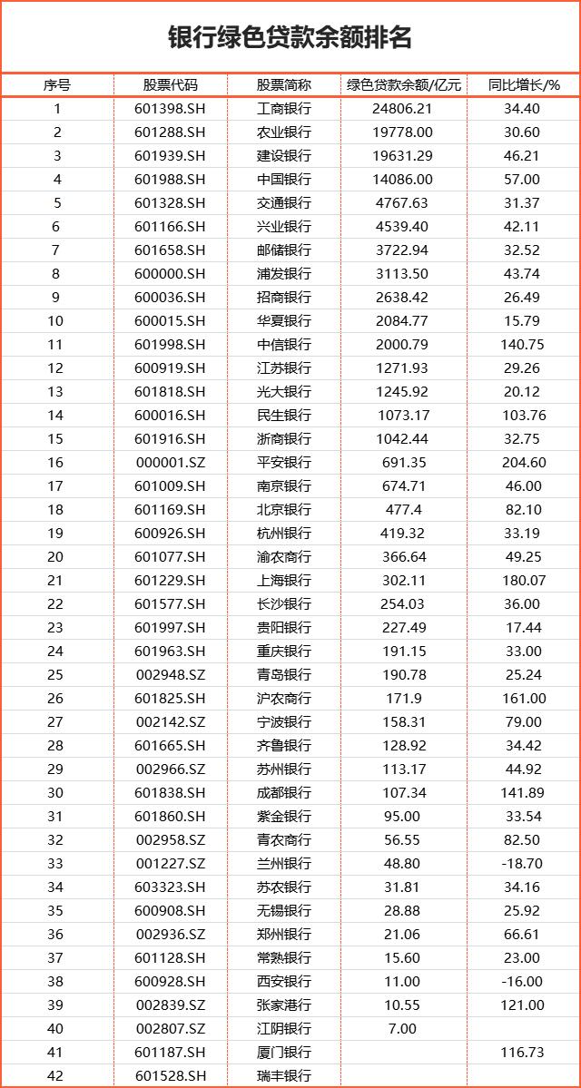 2021年银行绿色贷款余额排行：“宇宙行”工行居首，平安银行增速最快