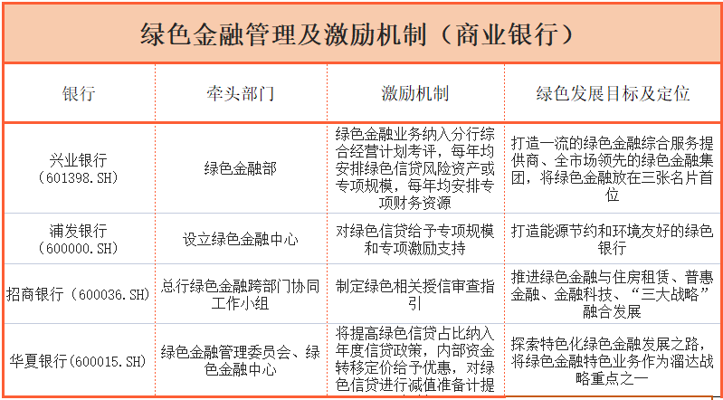 2021年银行绿色贷款余额排行：“宇宙行”工行居首，平安银行增速最快