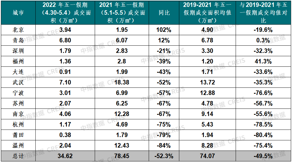 五一楼市遇冷 13个重点城市新建商品住宅成交面积降五成
