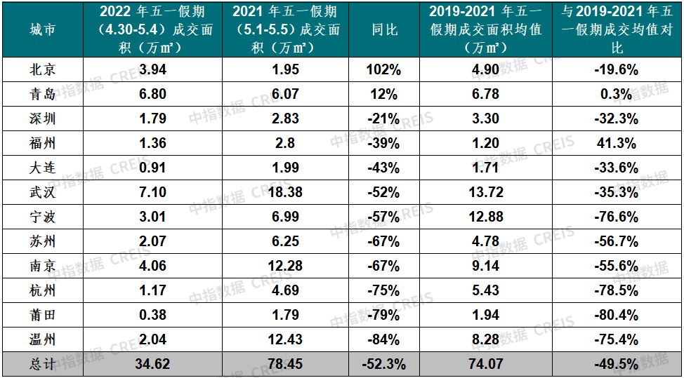 “五一”楼市遇冷 13个重点城市新建商品住宅成交面积降五成