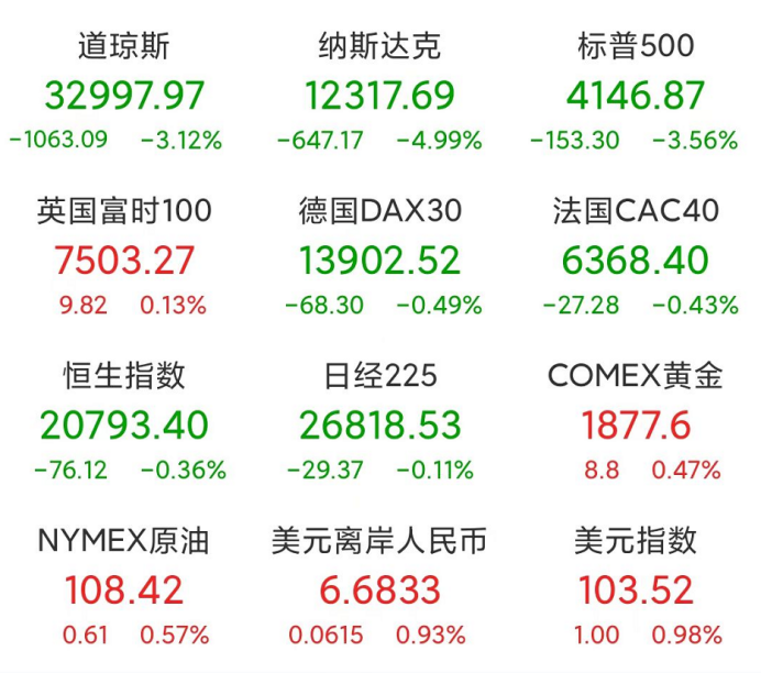 惊魂一夜！美股道指狂泻超1000点，纳指跌近5%，中概股重挫，A50也直线跳水！恐慌指数又飙升