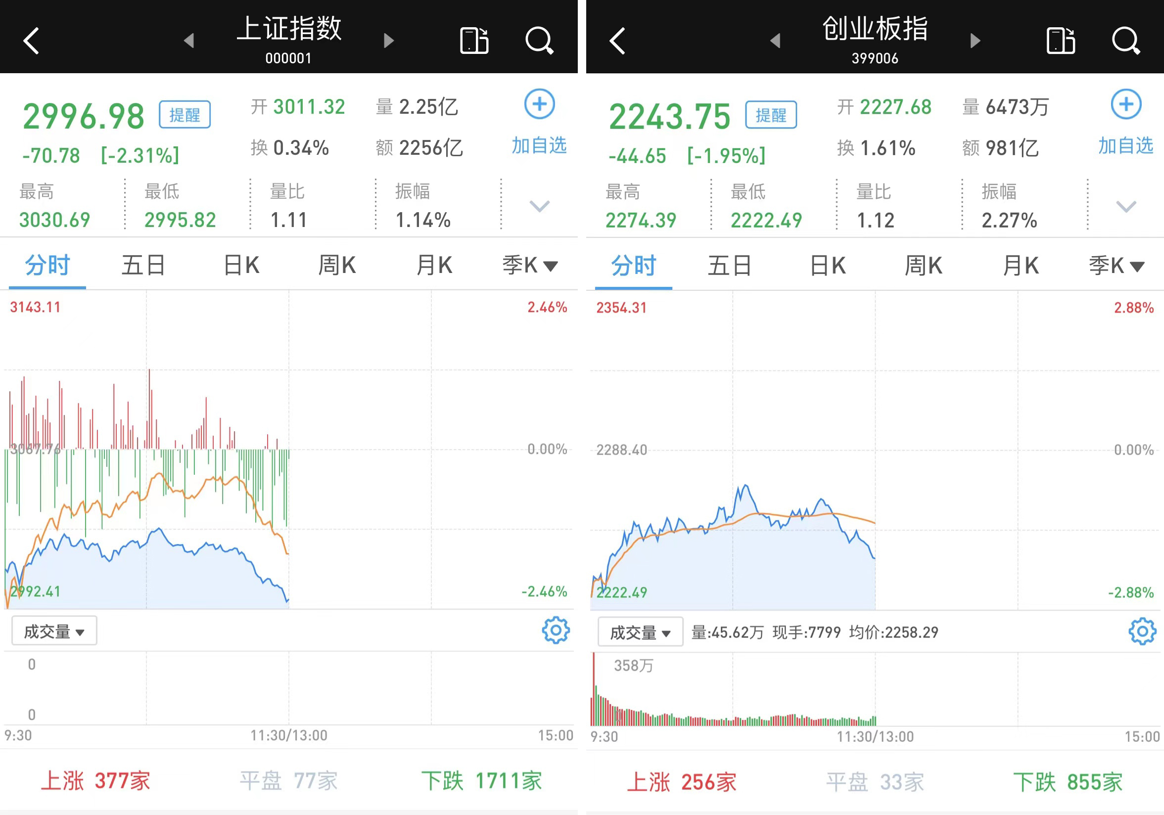 低位震荡：沪指跌2.31%，创指跌1.95%