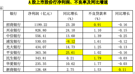 九家股份行年报业绩大PK！招行仍是“最赚钱股份行”，兴业银行重夺资产规模亚军